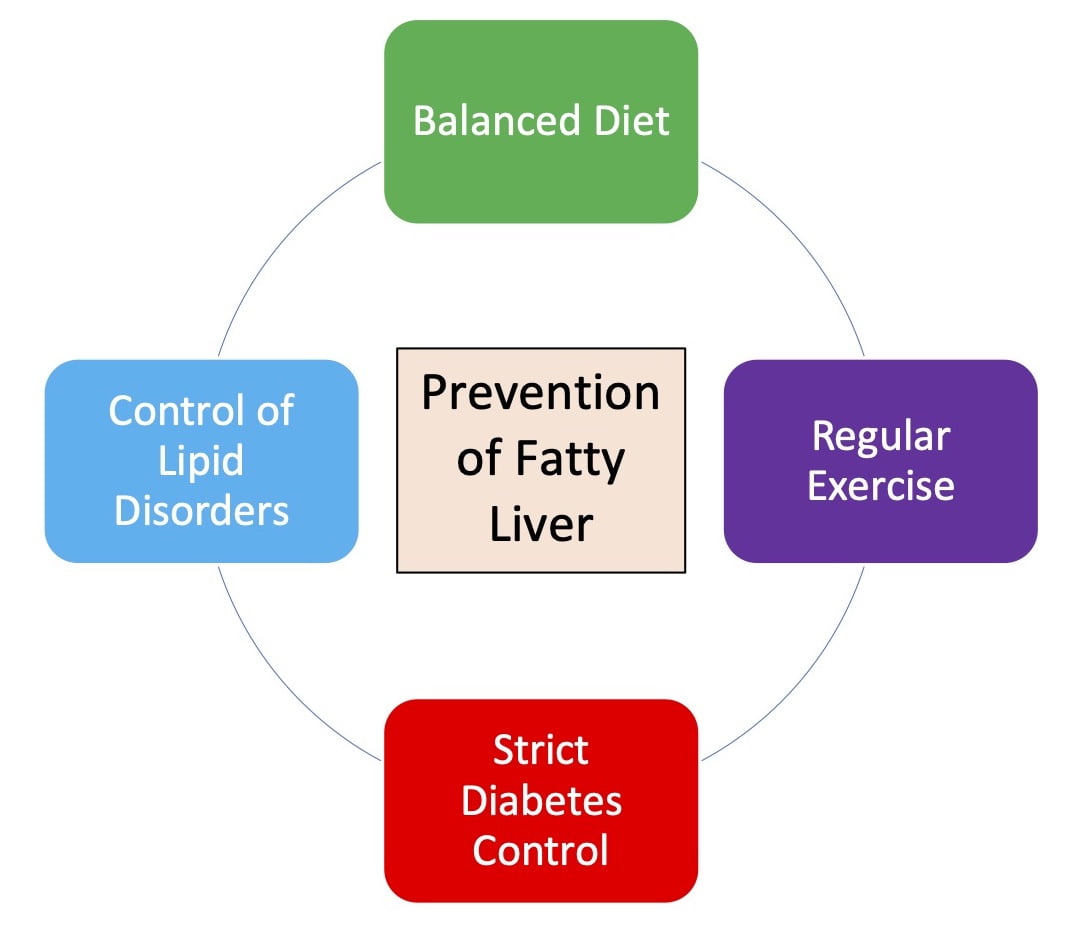 Prevention of Fatty Liver