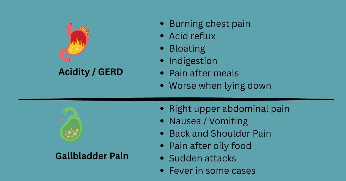 comparison between acidity vs gallbladder pain symptoms