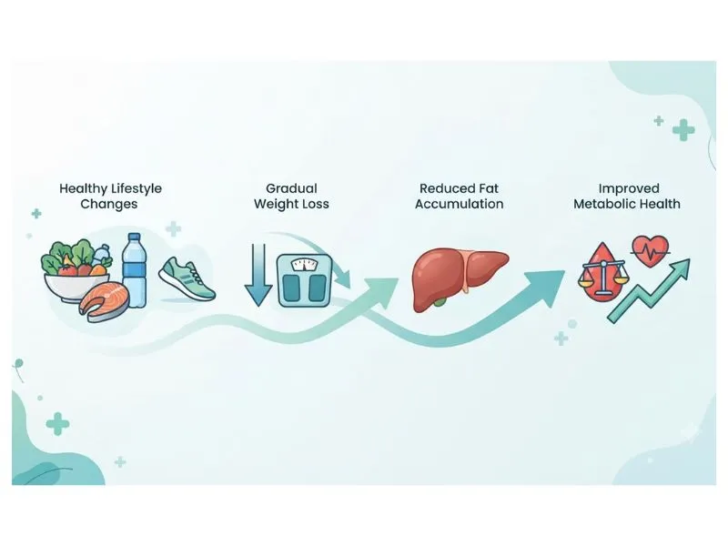 How gradual weight loss and lifestyle changes support liver health